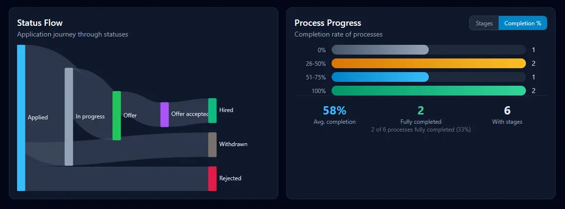 JobTrackr analytics showing a Sankey application-status flow beside interview-stage completion statistics